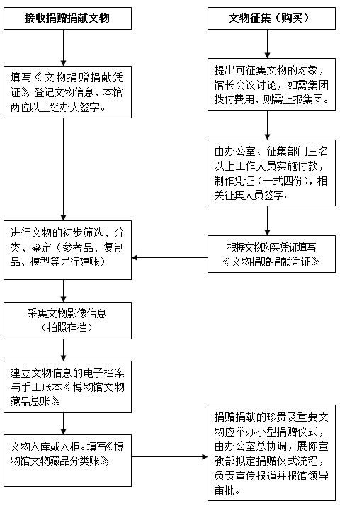 海垦博物馆  藏品管理制度_海南农垦博物馆