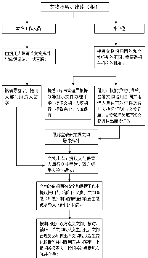 馆藏文物提取,出库(柜)流程图